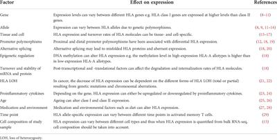 HLA allele-specific expression: Methods, disease associations, and relevance in hematopoietic stem cell transplantation